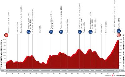 Miniprofil for cykelløbet La Vuelta Ciclista a España [M] - 9. etape